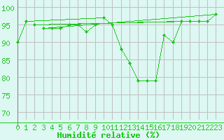 Courbe de l'humidit relative pour Pembrey Sands