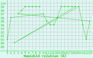 Courbe de l'humidit relative pour Schiers
