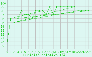Courbe de l'humidit relative pour Feldberg-Schwarzwald (All)