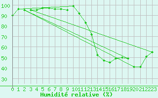 Courbe de l'humidit relative pour Lugo / Rozas