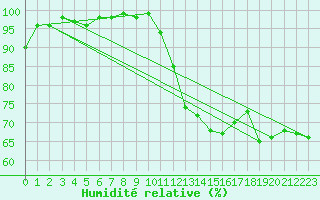 Courbe de l'humidit relative pour Angers-Marc (49)