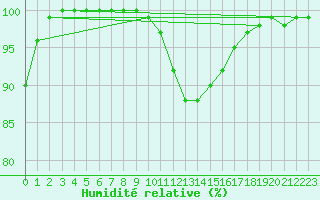 Courbe de l'humidit relative pour Gumpoldskirchen