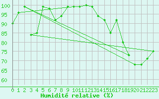 Courbe de l'humidit relative pour Kittila Laukukero