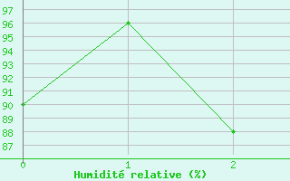 Courbe de l'humidit relative pour Leibnitz