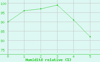 Courbe de l'humidit relative pour Kvikkjokk Arrenjarka A