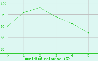 Courbe de l'humidit relative pour Valassaaret