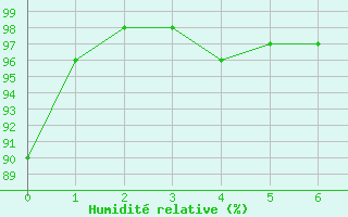 Courbe de l'humidit relative pour Singen