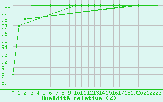 Courbe de l'humidit relative pour Mont-Aigoual (30)