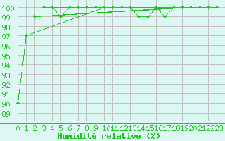 Courbe de l'humidit relative pour Manston (UK)