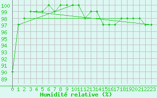 Courbe de l'humidit relative pour Zugspitze