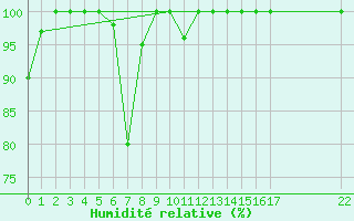 Courbe de l'humidit relative pour Kirkkonummi Makiluoto