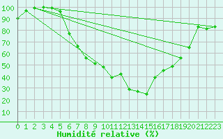 Courbe de l'humidit relative pour Genthin