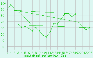 Courbe de l'humidit relative pour Millefonts - Nivose (06)