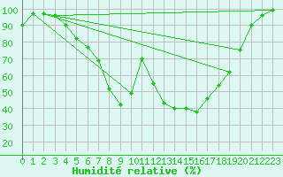 Courbe de l'humidit relative pour Kauhajoki Kuja-kokko