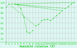 Courbe de l'humidit relative pour Mont-Aigoual (30)