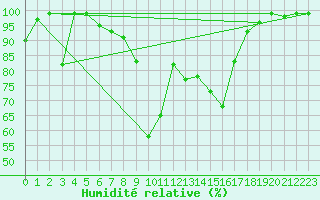 Courbe de l'humidit relative pour Oberriet / Kriessern