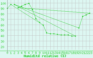 Courbe de l'humidit relative pour Torino Venaria Reale