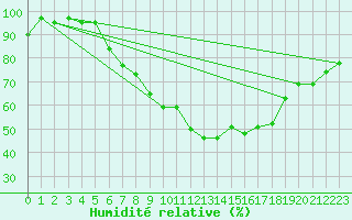 Courbe de l'humidit relative pour Foellinge