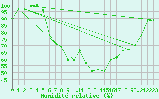 Courbe de l'humidit relative pour Marknesse Aws