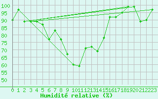 Courbe de l'humidit relative pour Santa Maria, Val Mestair