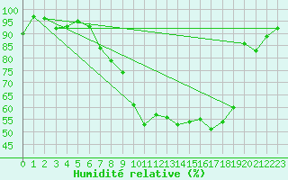 Courbe de l'humidit relative pour Berne Liebefeld (Sw)