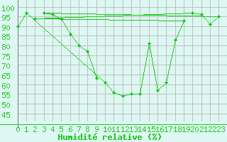 Courbe de l'humidit relative pour Andeer