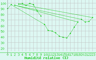 Courbe de l'humidit relative pour Mathod