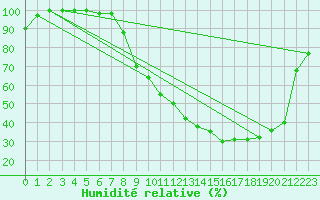 Courbe de l'humidit relative pour Vichy (03)