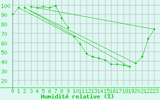 Courbe de l'humidit relative pour Rouvres-en-Wovre (55)
