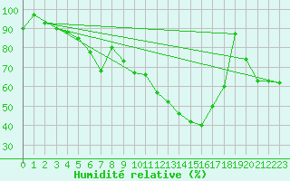 Courbe de l'humidit relative pour Paganella