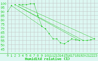 Courbe de l'humidit relative pour Tortosa