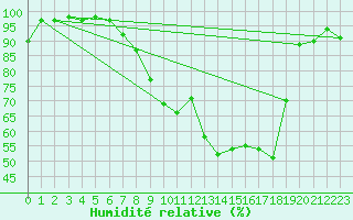 Courbe de l'humidit relative pour Pizen-Mikulka