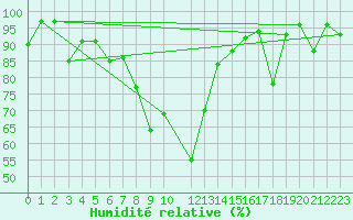 Courbe de l'humidit relative pour Morn de la Frontera