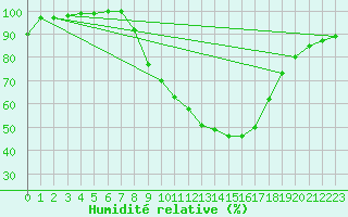 Courbe de l'humidit relative pour Zwerndorf-Marchegg