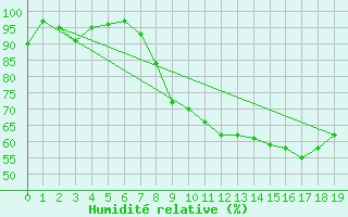 Courbe de l'humidit relative pour Coulans (25)