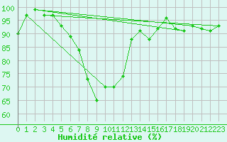 Courbe de l'humidit relative pour Flisa Ii