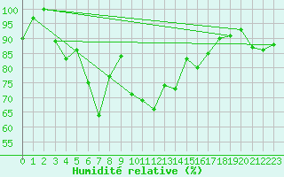 Courbe de l'humidit relative pour Ceahlau Toaca