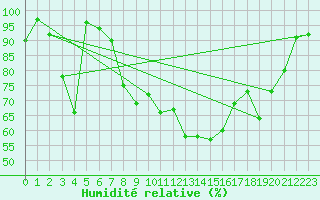 Courbe de l'humidit relative pour Ile du Levant (83)