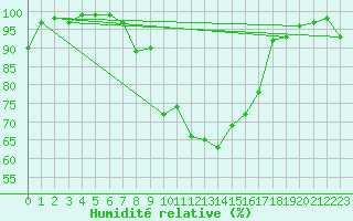 Courbe de l'humidit relative pour Dourbes (Be)