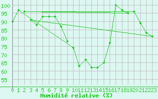Courbe de l'humidit relative pour Guetsch