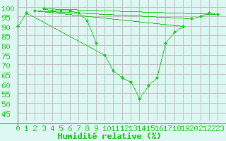 Courbe de l'humidit relative pour Neubulach-Oberhaugst