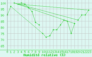 Courbe de l'humidit relative pour Disentis