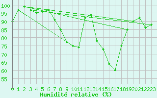 Courbe de l'humidit relative pour Egolzwil