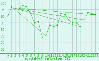 Courbe de l'humidit relative pour Oberstdorf