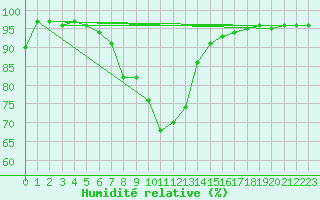 Courbe de l'humidit relative pour Leibnitz