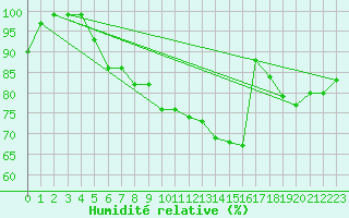 Courbe de l'humidit relative pour Milford Haven