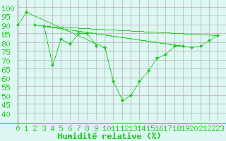Courbe de l'humidit relative pour Vals