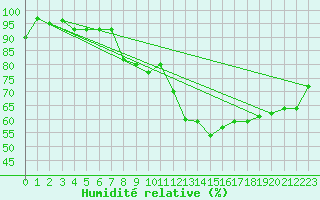 Courbe de l'humidit relative pour Edinburgh (UK)