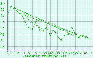 Courbe de l'humidit relative pour Klippeneck