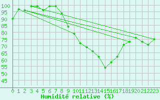 Courbe de l'humidit relative pour Luedge-Paenbruch